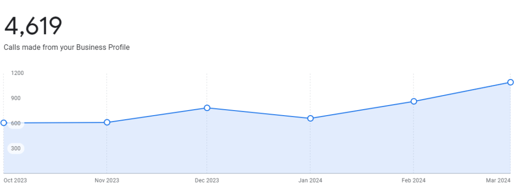 improved google my business for every branch