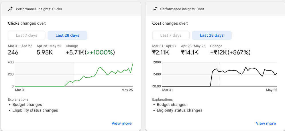 Ressults that speaks - Digital Marketing in trivandrum