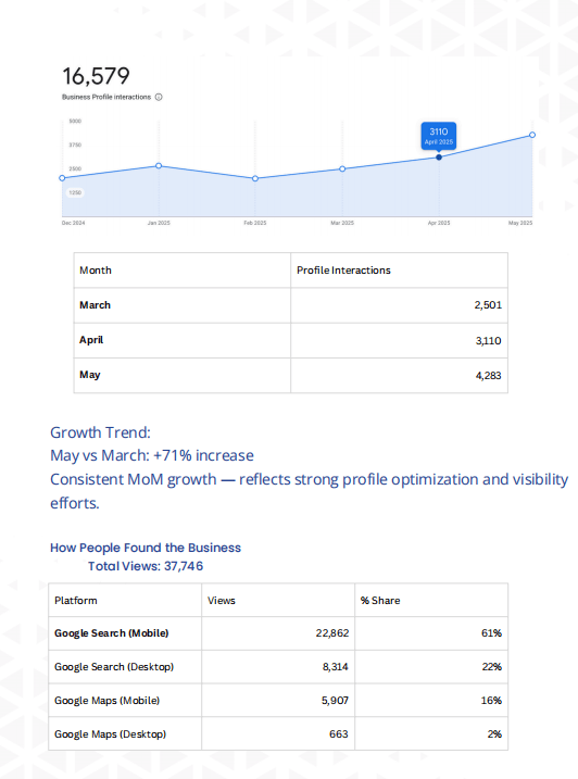Results after Google Ads